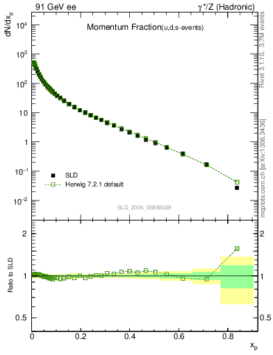 Plot of x in 91 GeV ee collisions