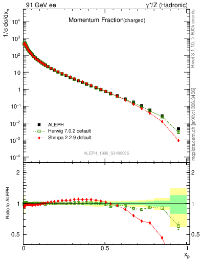 Plot of x in 91 GeV ee collisions