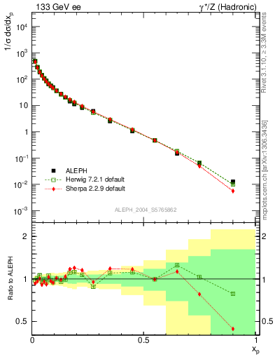 Plot of x in 133 GeV ee collisions