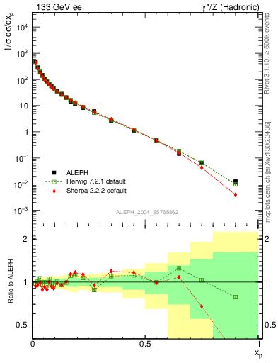 Plot of x in 133 GeV ee collisions