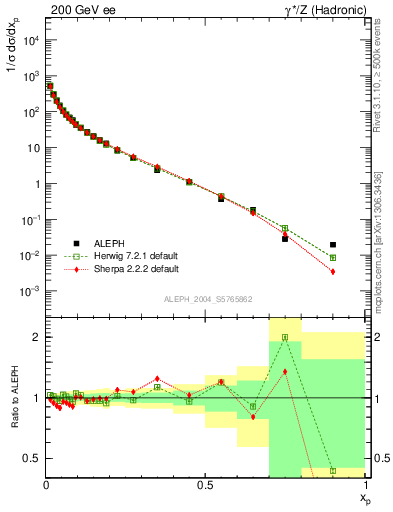 Plot of x in 200 GeV ee collisions