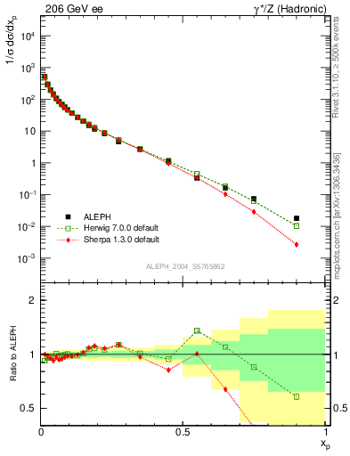 Plot of x in 206 GeV ee collisions