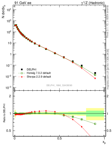 Plot of x in 91 GeV ee collisions