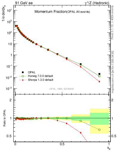 Plot of x in 91 GeV ee collisions