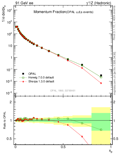 Plot of x in 91 GeV ee collisions