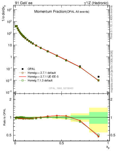 Plot of x in 91 GeV ee collisions