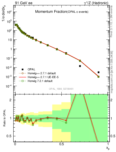 Plot of x in 91 GeV ee collisions