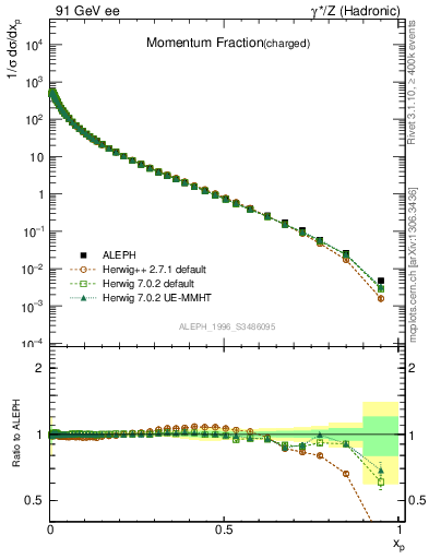 Plot of x in 91 GeV ee collisions