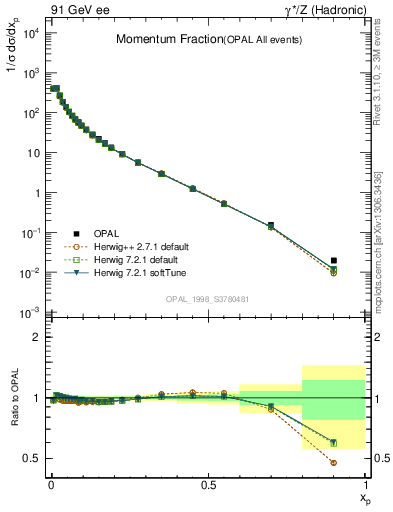 Plot of x in 91 GeV ee collisions