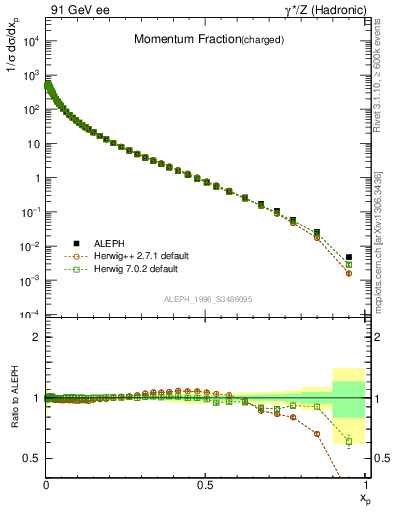 Plot of x in 91 GeV ee collisions