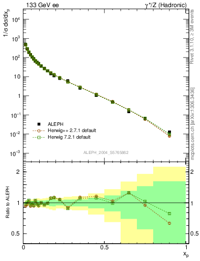 Plot of x in 133 GeV ee collisions