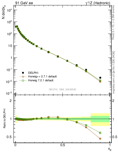 Plot of x in 91 GeV ee collisions