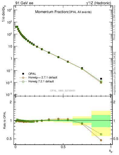 Plot of x in 91 GeV ee collisions