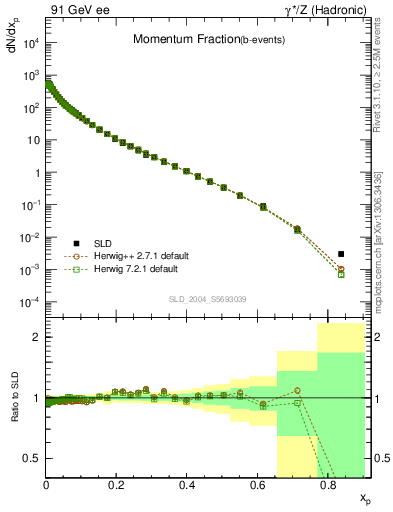 Plot of x in 91 GeV ee collisions