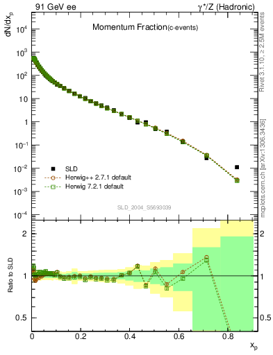 Plot of x in 91 GeV ee collisions