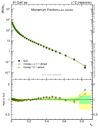 Plot of x in 91 GeV ee collisions