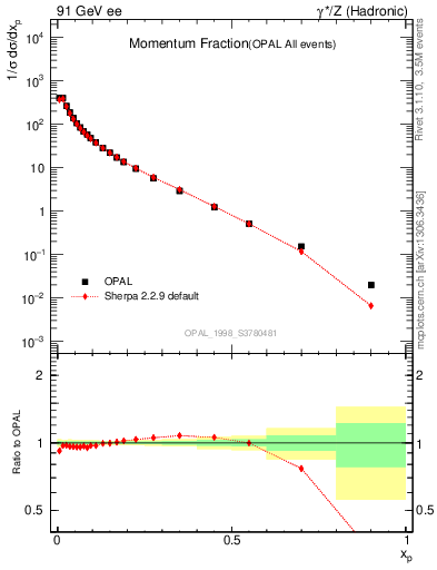 Plot of x in 91 GeV ee collisions