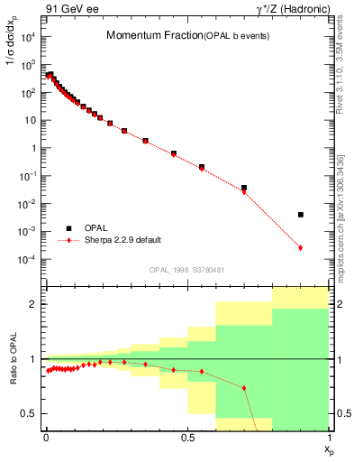 Plot of x in 91 GeV ee collisions