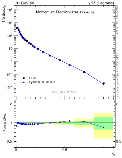 Plot of x in 91 GeV ee collisions