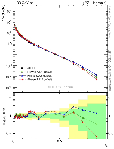 Plot of x in 133 GeV ee collisions