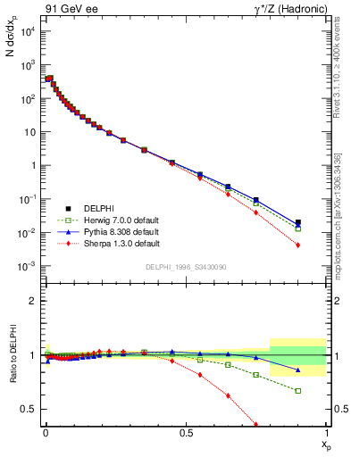 Plot of x in 91 GeV ee collisions