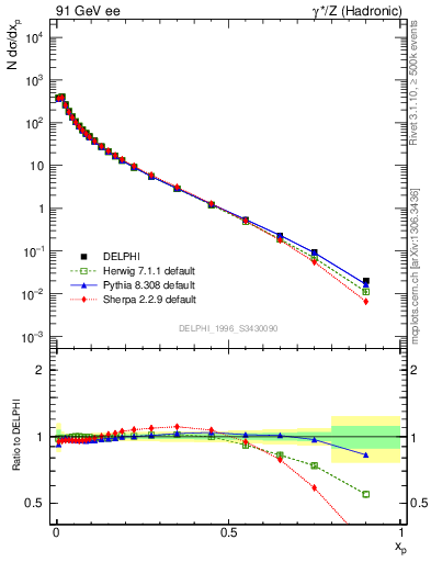 Plot of x in 91 GeV ee collisions