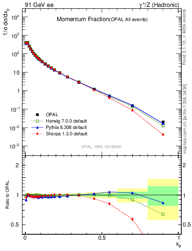 Plot of x in 91 GeV ee collisions