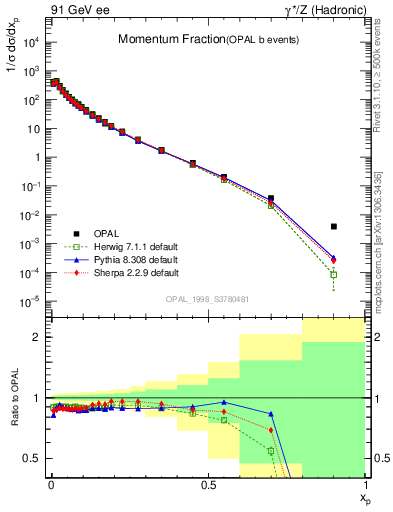 Plot of x in 91 GeV ee collisions