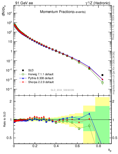 Plot of x in 91 GeV ee collisions