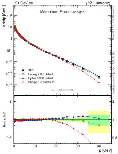 Plot of x in 91 GeV ee collisions