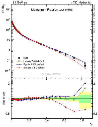 Plot of x in 91 GeV ee collisions