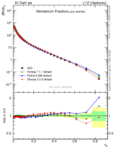 Plot of x in 91 GeV ee collisions