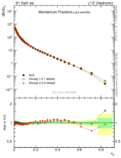 Plot of x in 91 GeV ee collisions