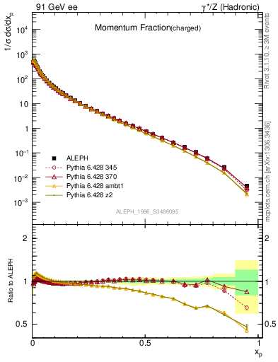 Plot of x in 91 GeV ee collisions