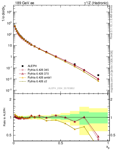 Plot of x in 189 GeV ee collisions