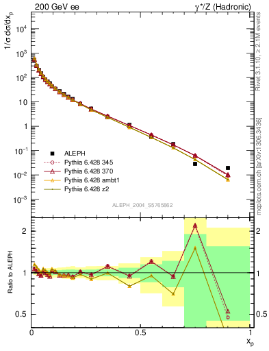 Plot of x in 200 GeV ee collisions