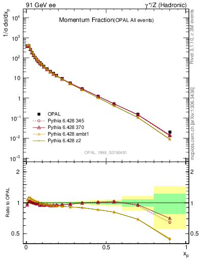 Plot of x in 91 GeV ee collisions