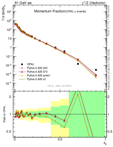 Plot of x in 91 GeV ee collisions