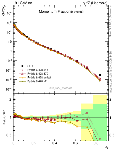 Plot of x in 91 GeV ee collisions