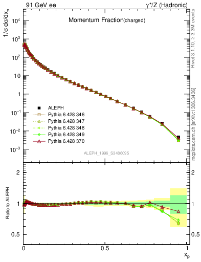 Plot of x in 91 GeV ee collisions