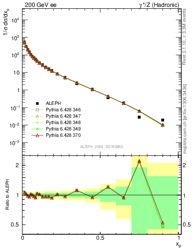 Plot of x in 200 GeV ee collisions