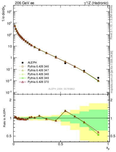 Plot of x in 206 GeV ee collisions