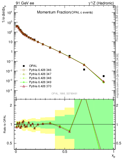 Plot of x in 91 GeV ee collisions