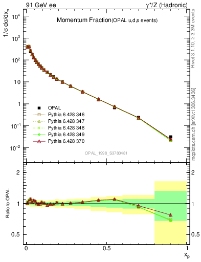 Plot of x in 91 GeV ee collisions