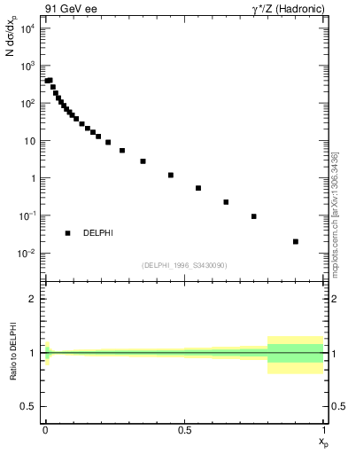 Plot of x in 91 GeV ee collisions