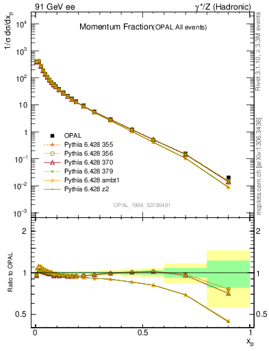 Plot of x in 91 GeV ee collisions