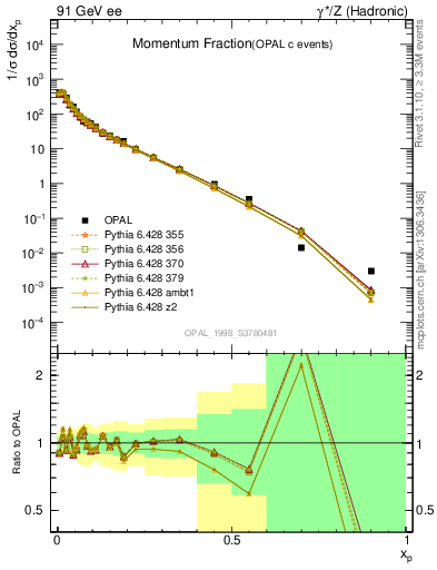 Plot of x in 91 GeV ee collisions