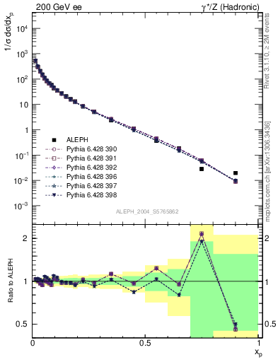 Plot of x in 200 GeV ee collisions