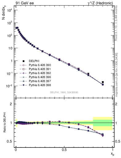 Plot of x in 91 GeV ee collisions