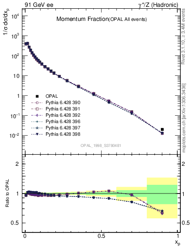 Plot of x in 91 GeV ee collisions